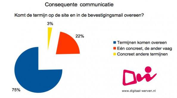 digitaal werven consistent