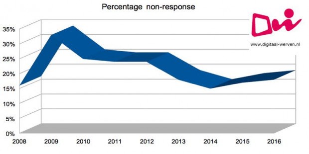 digitaal werven non-response