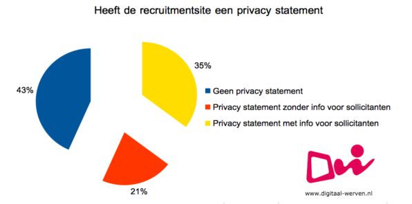 digitaal werven privacy statement