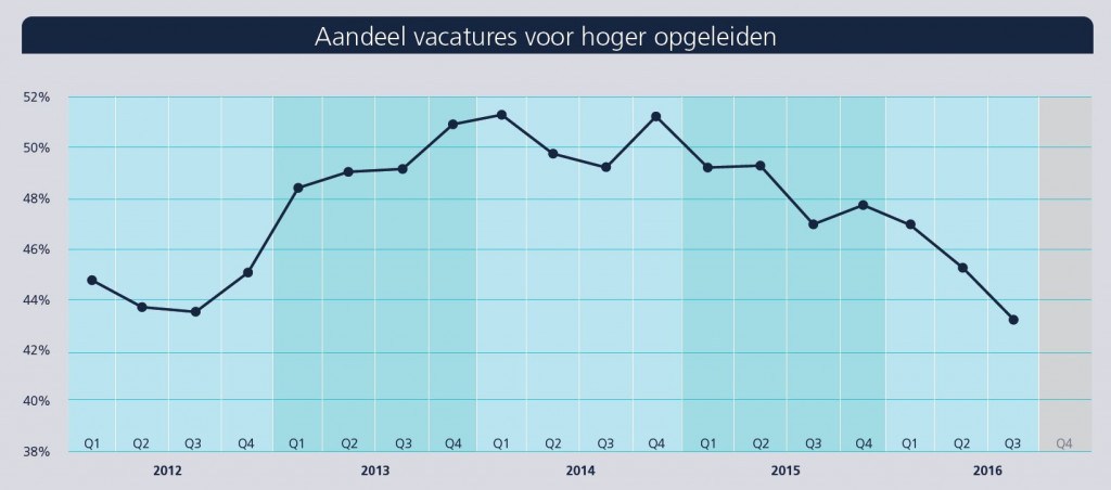 jobfeed hoger opgeleiden vacatures dalen