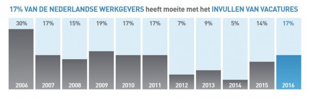 manpower tekort schaarste technici