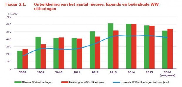 uwv ww'ers ww uitkeringen aan de slag