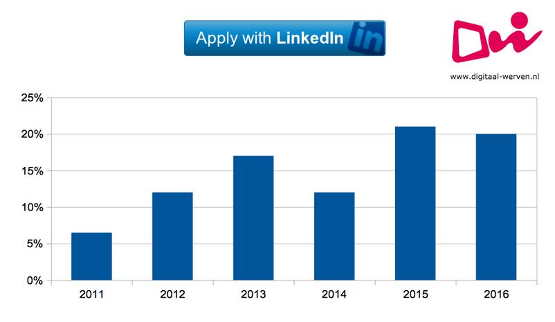 digitaal werven apply with linkedin