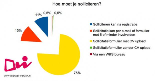 digitaal werven hoe moet je solliciteren