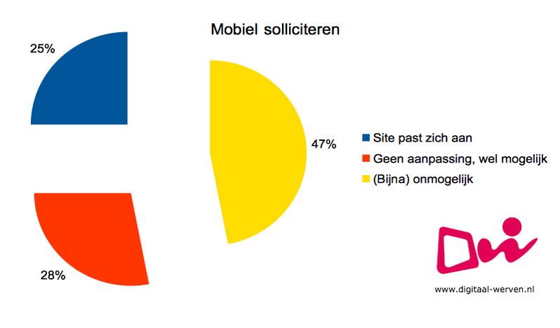 digitaal werven mobiel 