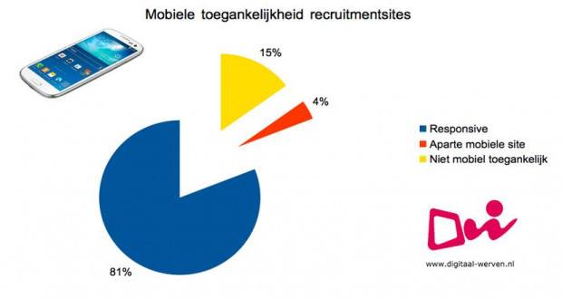 digitaal werven mobiel toegankelijk