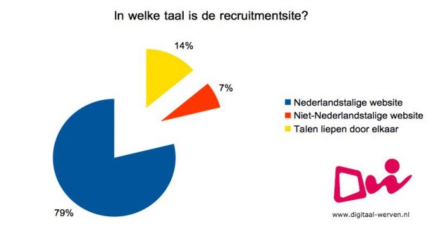 digitaal werven taal recruitmentsite