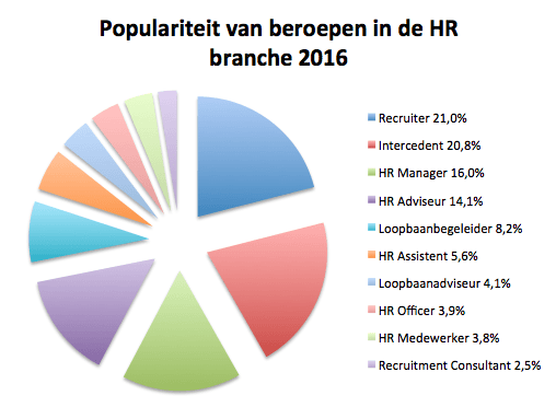 nationale beroepengids.nl populariteit recruiters
