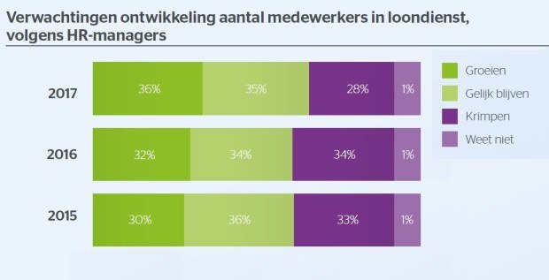 raet verwachtingen 