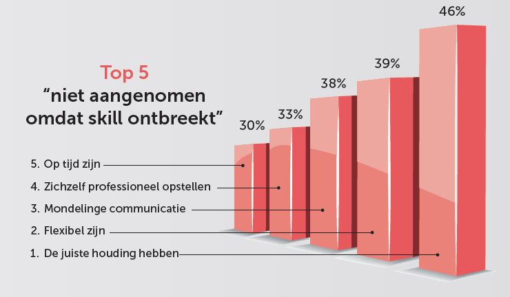 soft-skills-onderzoek-top-5