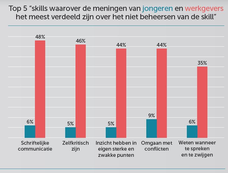 soft skills onderzoek