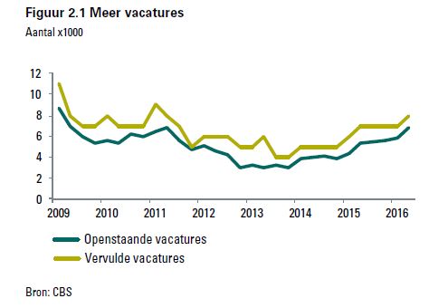 vacatures in de bouwsector