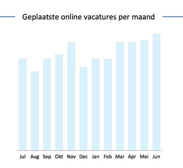 geplaatste vacatures