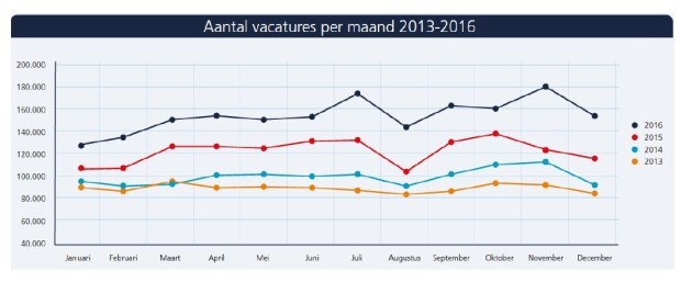 jobfeed aantal vacatures per maand