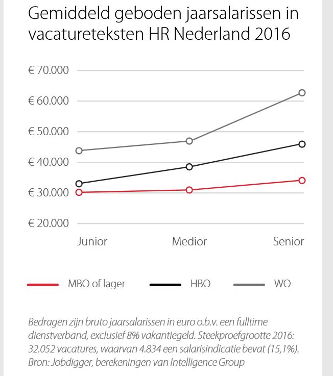 stand van HR jaarsalarissen 