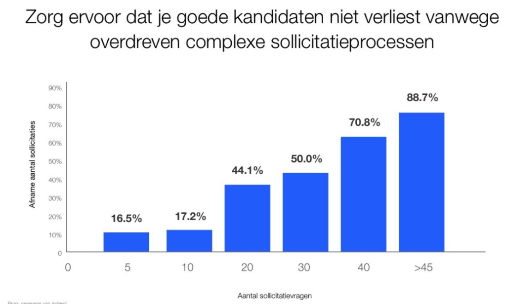 indeed 18 sollicitvragen