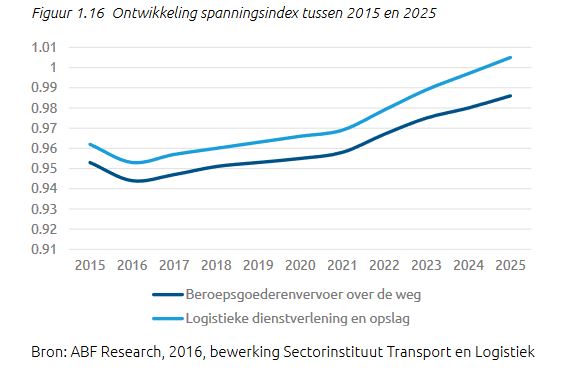 vrachtwagenchauffeurs transport spanning