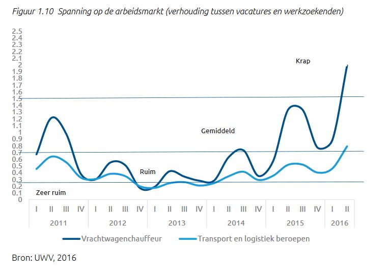 vrachtwagenchauffeurs