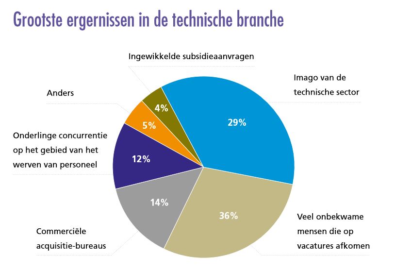 ergernissen technische