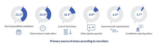 top echelon stressfactoren traag wachten