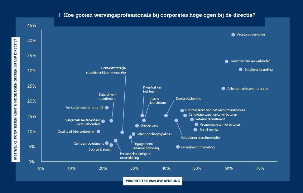 stand van werven prioriteiten