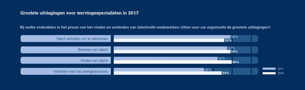 stand van werven verleiden