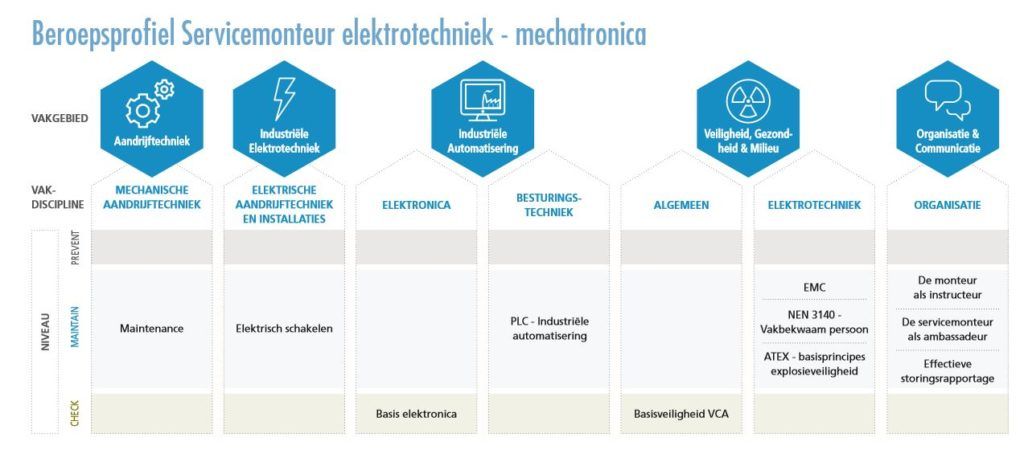 rovc technisch beroepsprofiel