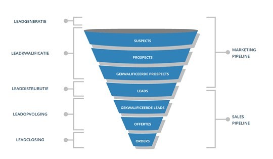 salesfunnel contactmomenten