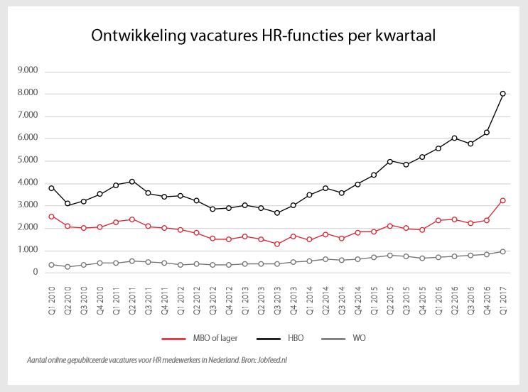 stand wildgroei vraag recruiters