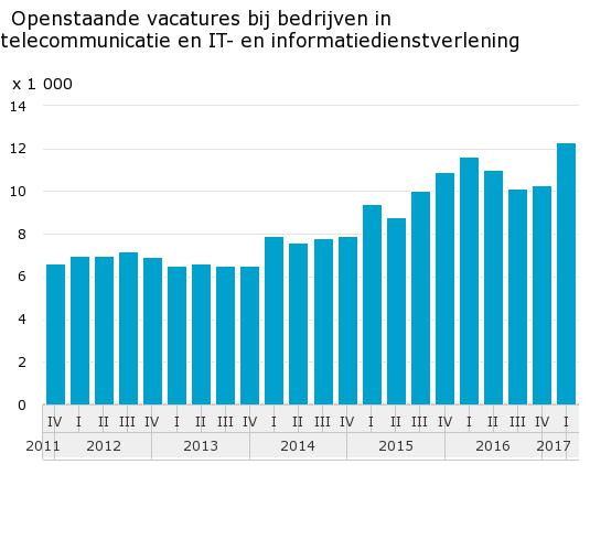 ict sector delfstoffenwinning tekorten