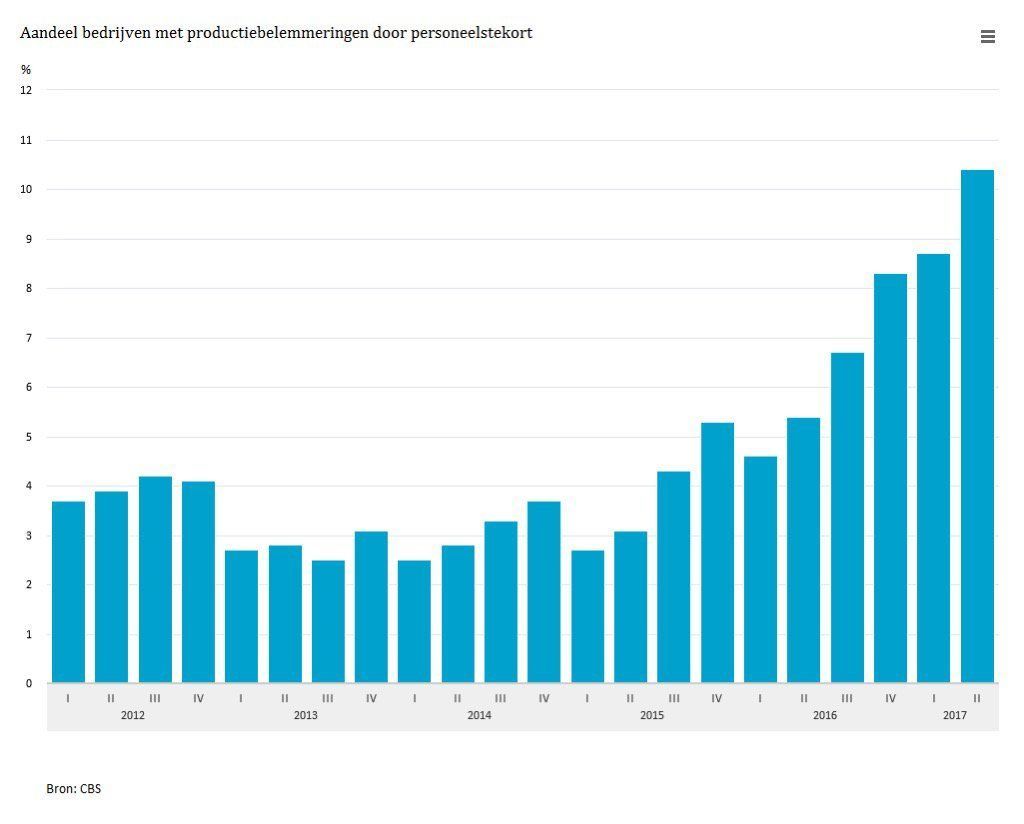 schaarste krapte personeelstekort