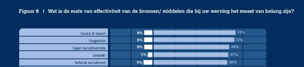 stand van werven impact effectiviteit