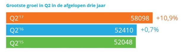 ict grootste groei