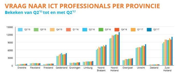 ict per provincie