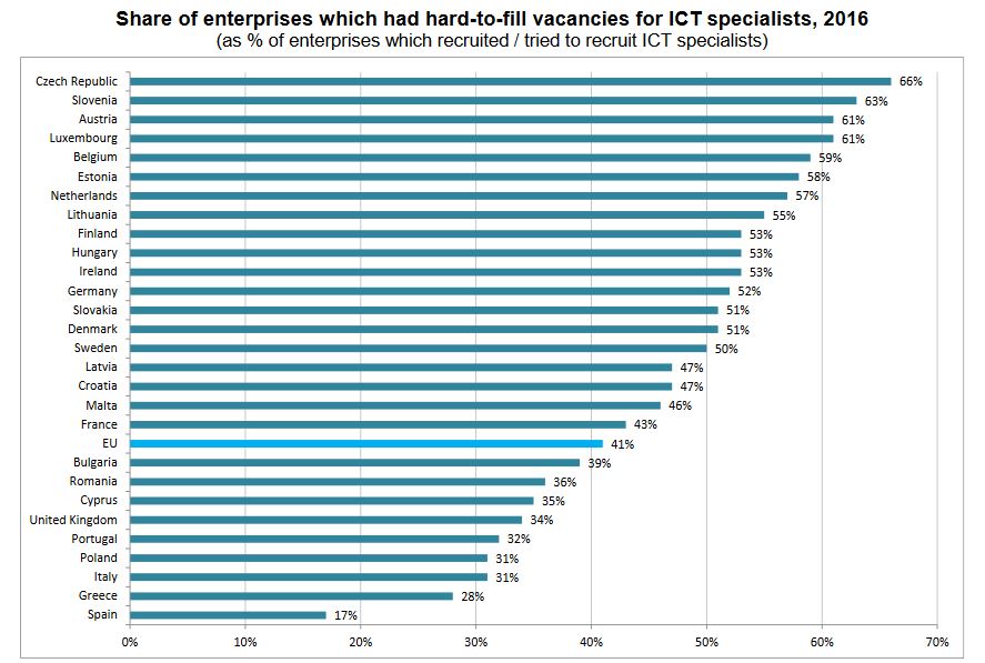 ict'ers moeilijk te vinden