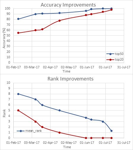 youngcapital brain scores