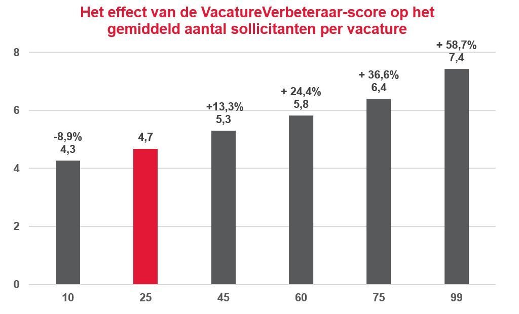 vacatureverbeteraar resultaten onderzoek