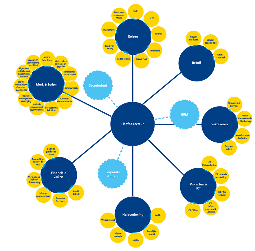 anwb organogram informatie organisatie