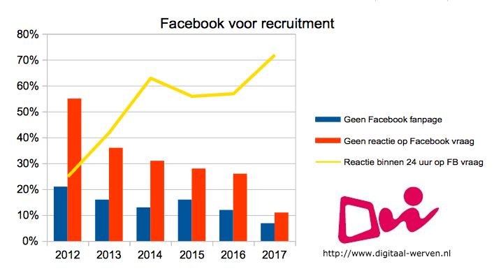 facebook digitaal werven 