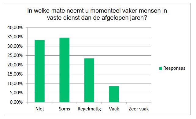 vast contract is terug