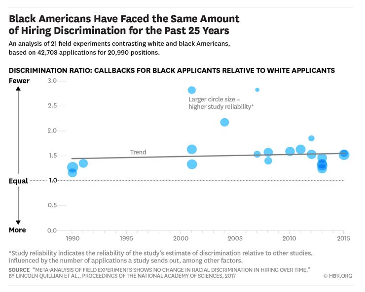 discriminatie amerika