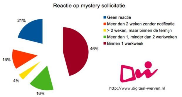 dw reactie op sollicitatie