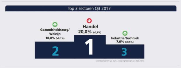 jobfeed per sector