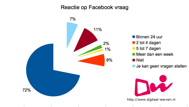 reactie facebook digitaal werven