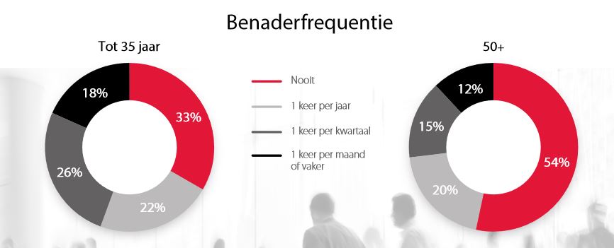 stand van hr ouderen op slot