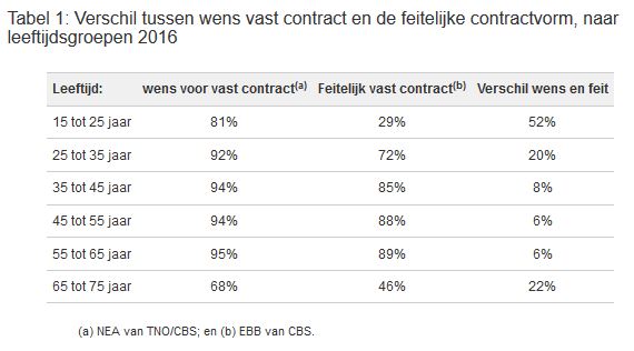 vast contract wens en feit