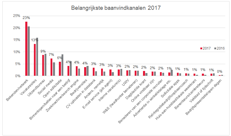 Belangrijkste baanvindkanalen 2017 netwerken