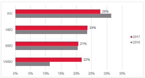 Effectiviteit netwerken per opleidingsniveau