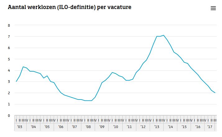 aantal werklozen per vacature cbs