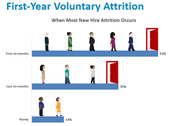 brandon hall onboarding first year attrition 